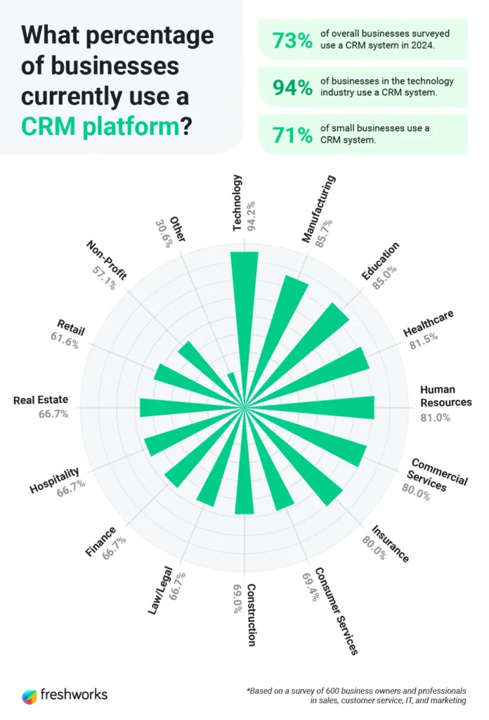 insights from Freshsales CRM Statics via DM Valid