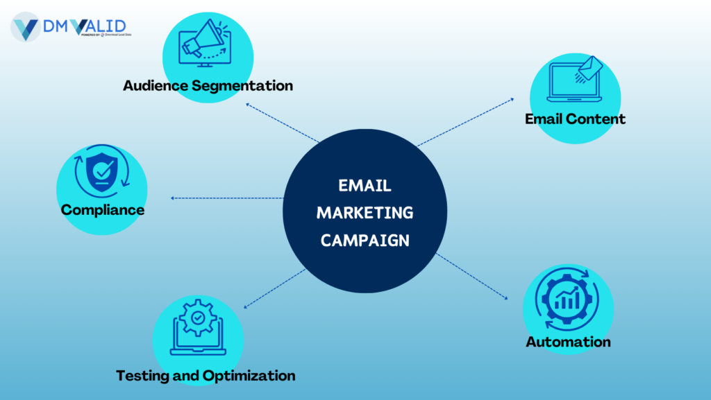 Components of an Email Marketing Campaign by DM Valid