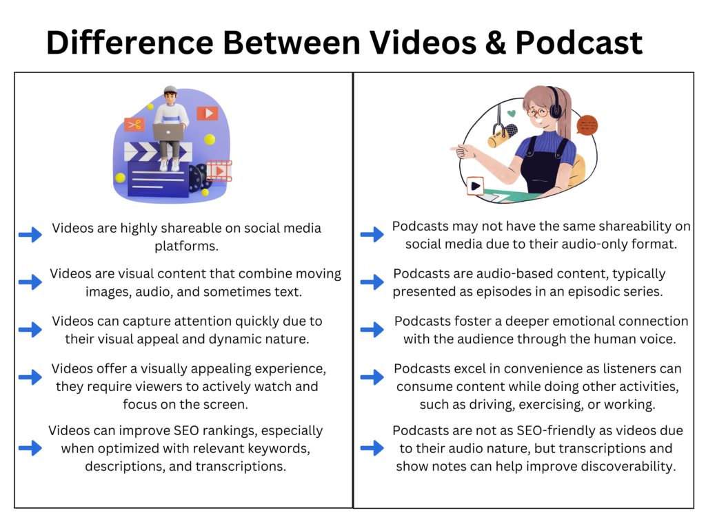 Difference between Videos & Podcast by dmvalid