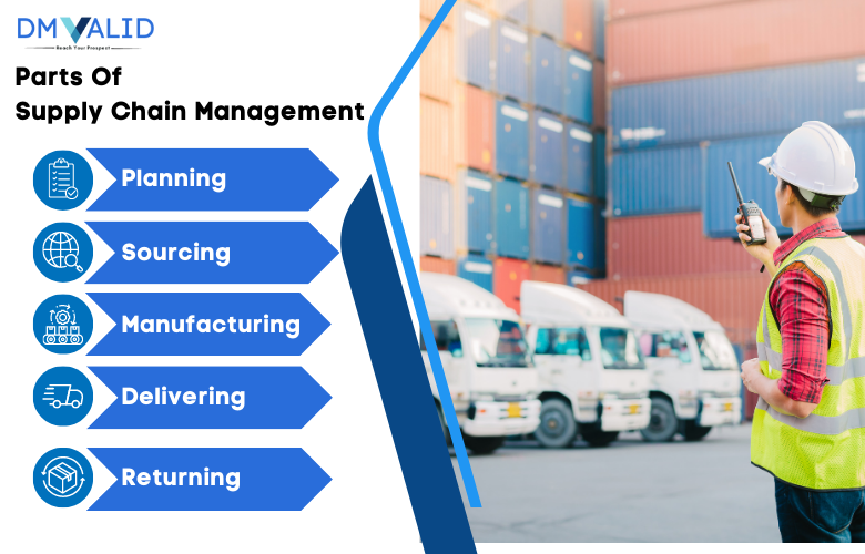 Parts of Supply Chain Management Supply Chain Management by DM Valid | Supply chain management