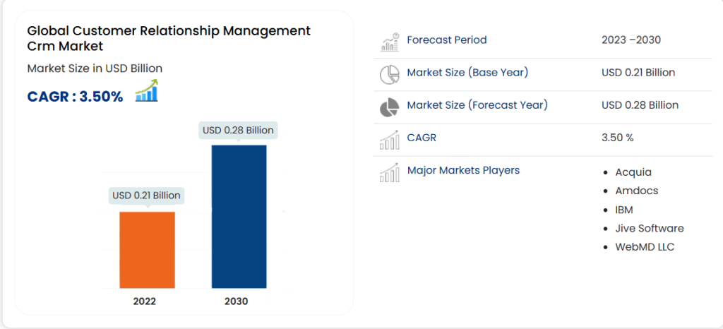 Global CRM Projected by Databridgemarketresearch