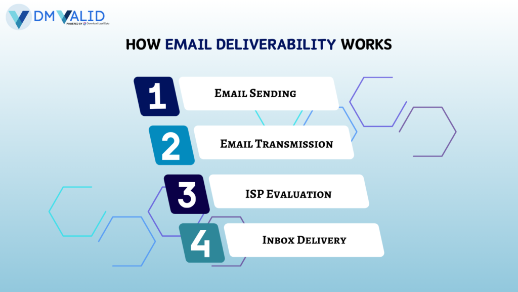 How Email Deliverability Works by DM Valid