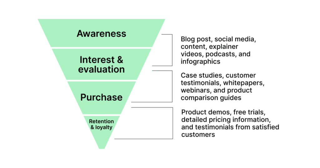 Marketing Funnel by OMNIUS via DM Valid