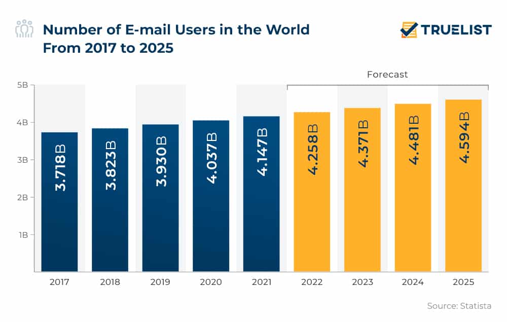 Number of Email Users Around the World showcase a report truelist company