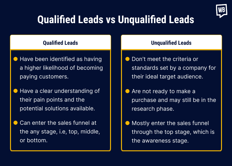 Types of Leads by DM Valid via Wasim bashir